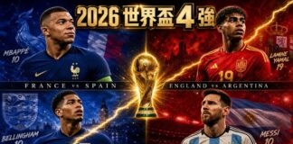 2026世界盃四強出爐!法國對西班牙 英格蘭迎戰阿根廷 賽程比分懶人包 2026世界盃四強對戰主視覺:法國姆巴比對決西班牙拉明耶馬、英格蘭貝林漢迎戰阿根廷美斯,四大球星齊聚爭奪大力神盃,準決賽將於7月15日至16日在達拉斯與亞特蘭大展開。